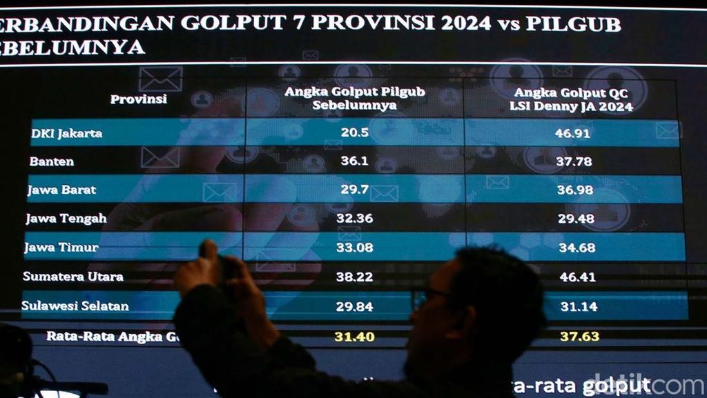 Golput di 7 Provinsi Terbesar Indonesia Meningkat